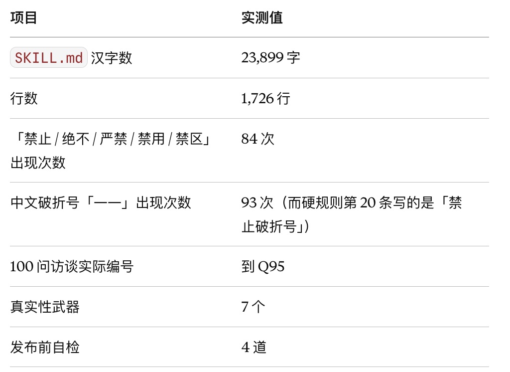 SKILL.md 体检表:汉字数 23,899 字、行数 1,726 行、「禁止 / 绝不 / 严禁 / 禁用 / 禁区」出现 84 次、中文破折号出现 93 次(而硬规则第 20 条写的是「禁止破折号」)、100 问访谈实际编号到 Q95、真实性武器 7 个、发布前自检 4 道