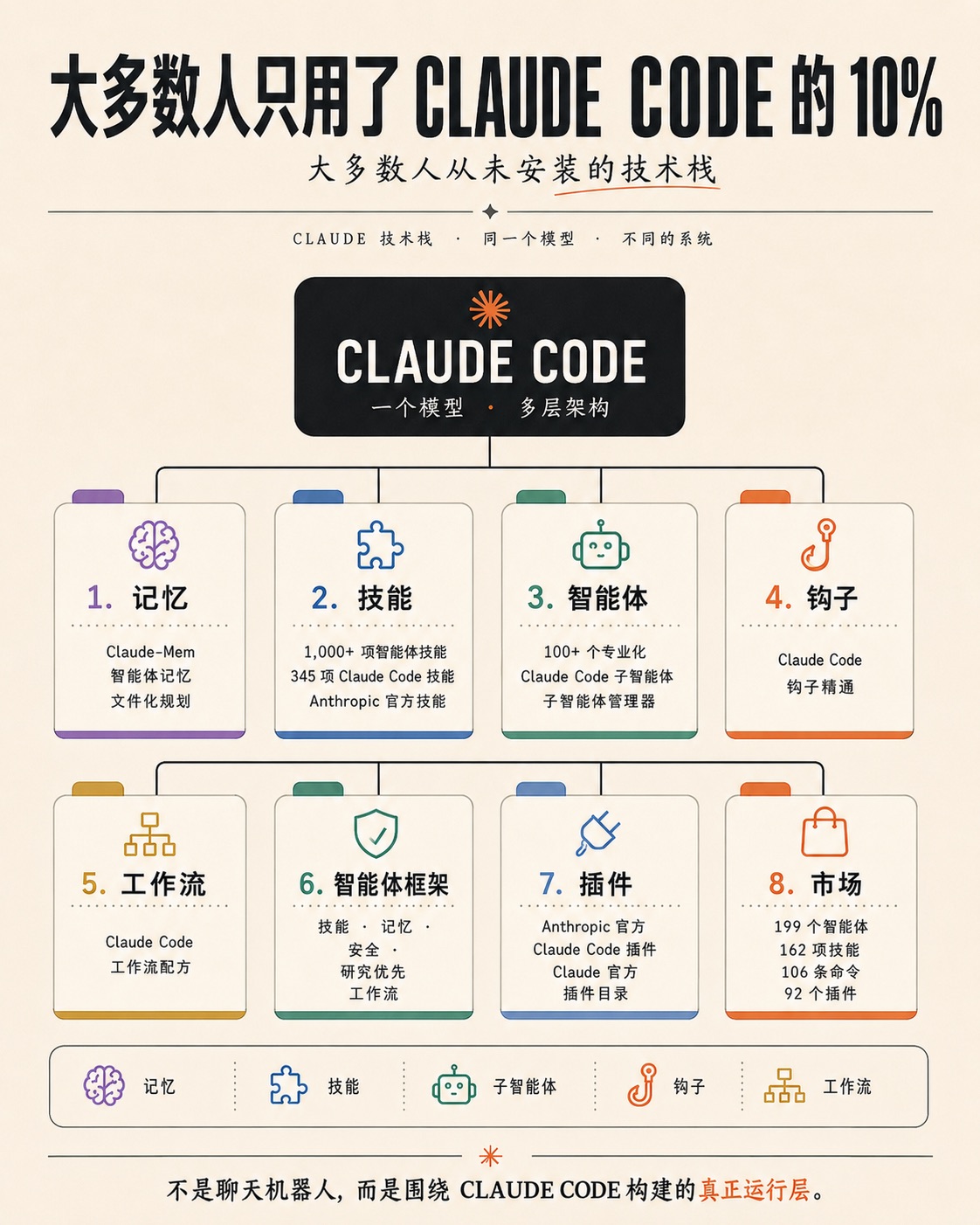 竖版信息图《大多数人只用了 Claude Code 的 10%》,把 Claude Code 拆成八个模块:记忆、技能、智能体、钩子、工作流、智能体框架、插件、市场,底部一句「不是聊天机器人,而是围绕 Claude Code 构建的真正运行层」